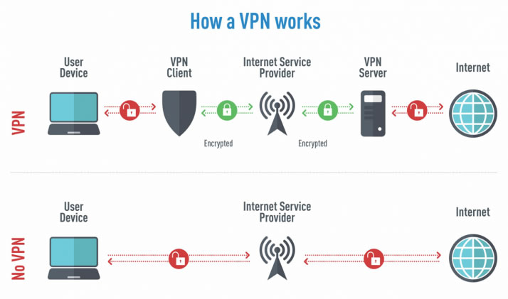 how vpn works